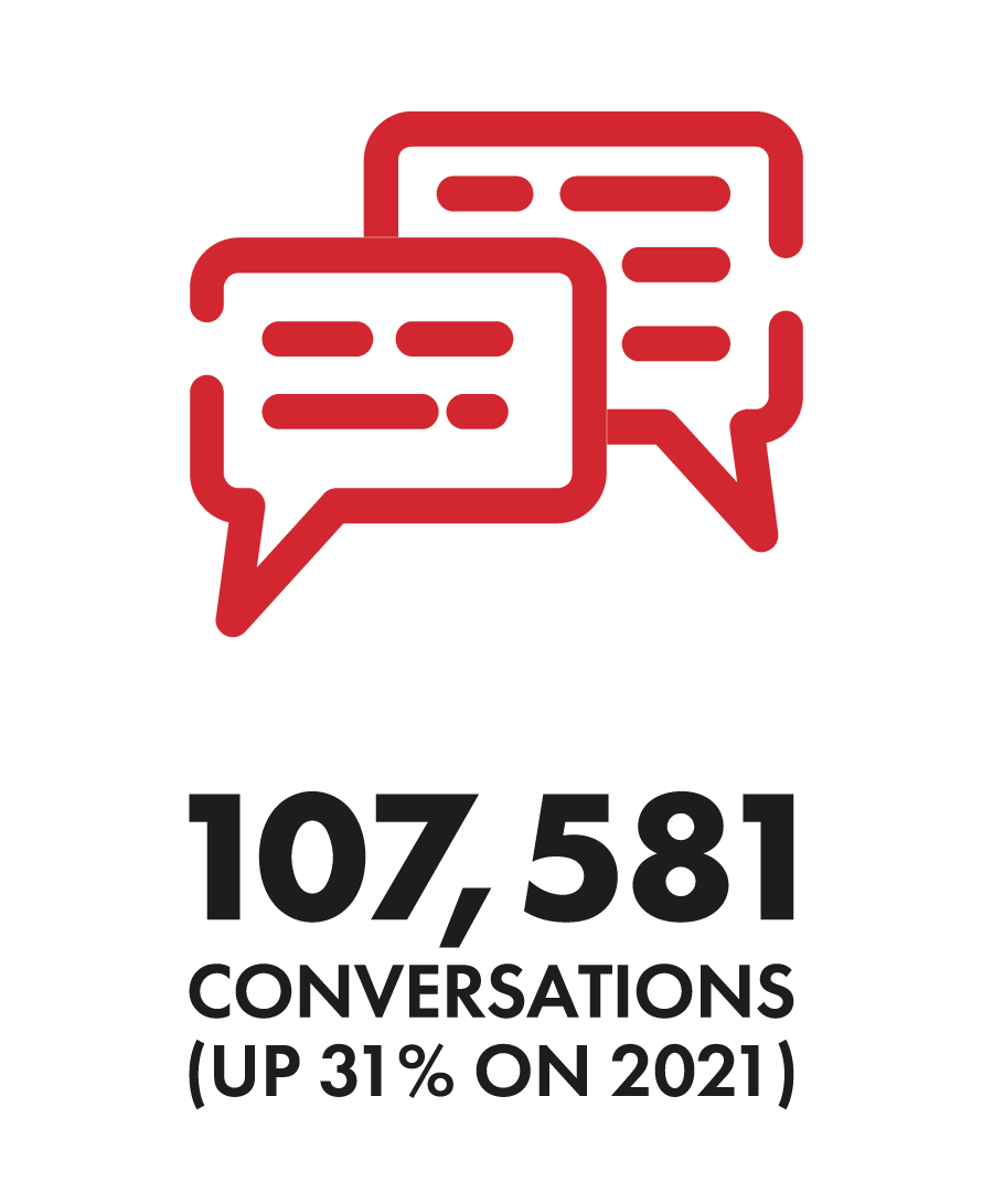 SAT-7 had 107,581 conversations in 2022 (up 31% on 2021)