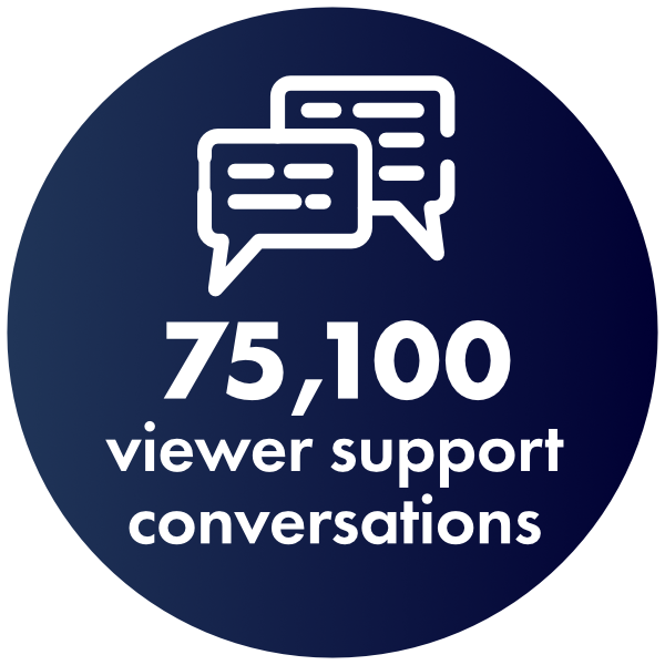 75,100 viewer support conversations in 2025 75,100 viewer support conversations in 2025