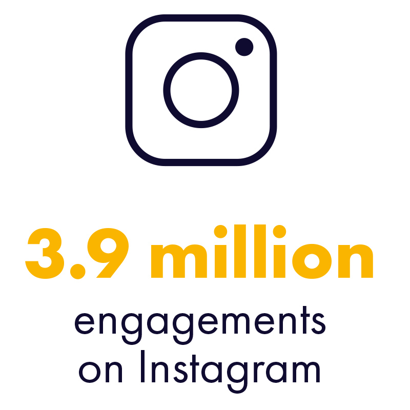 3.9 million engagements on Instagram