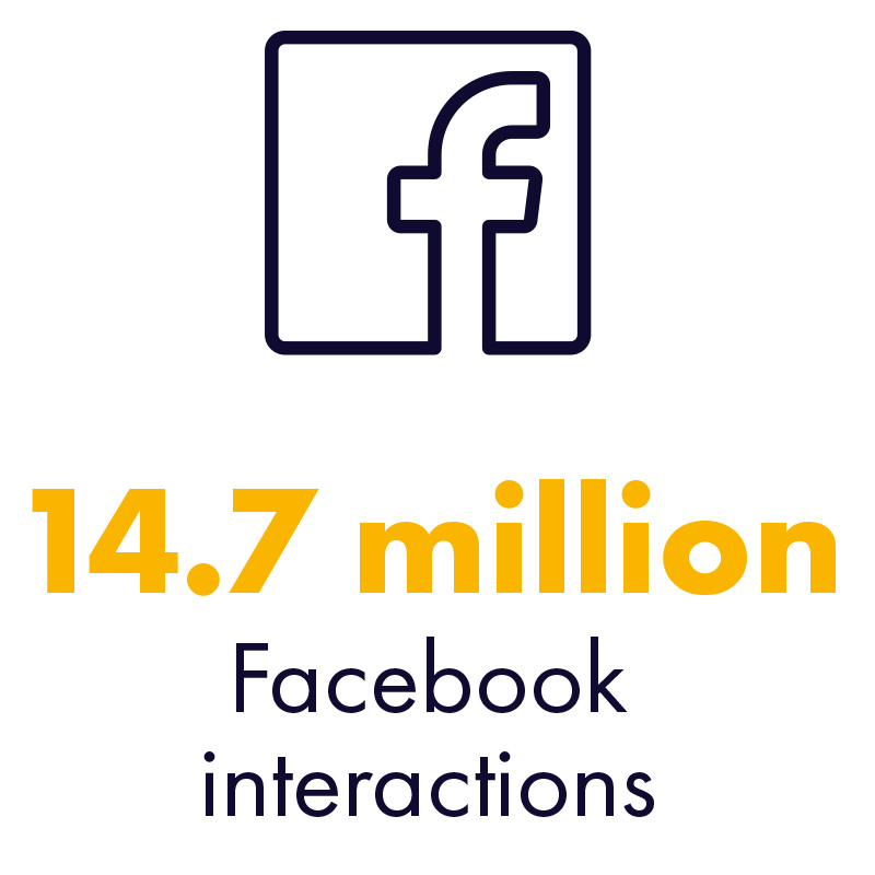 14.7 million Facebook interactions